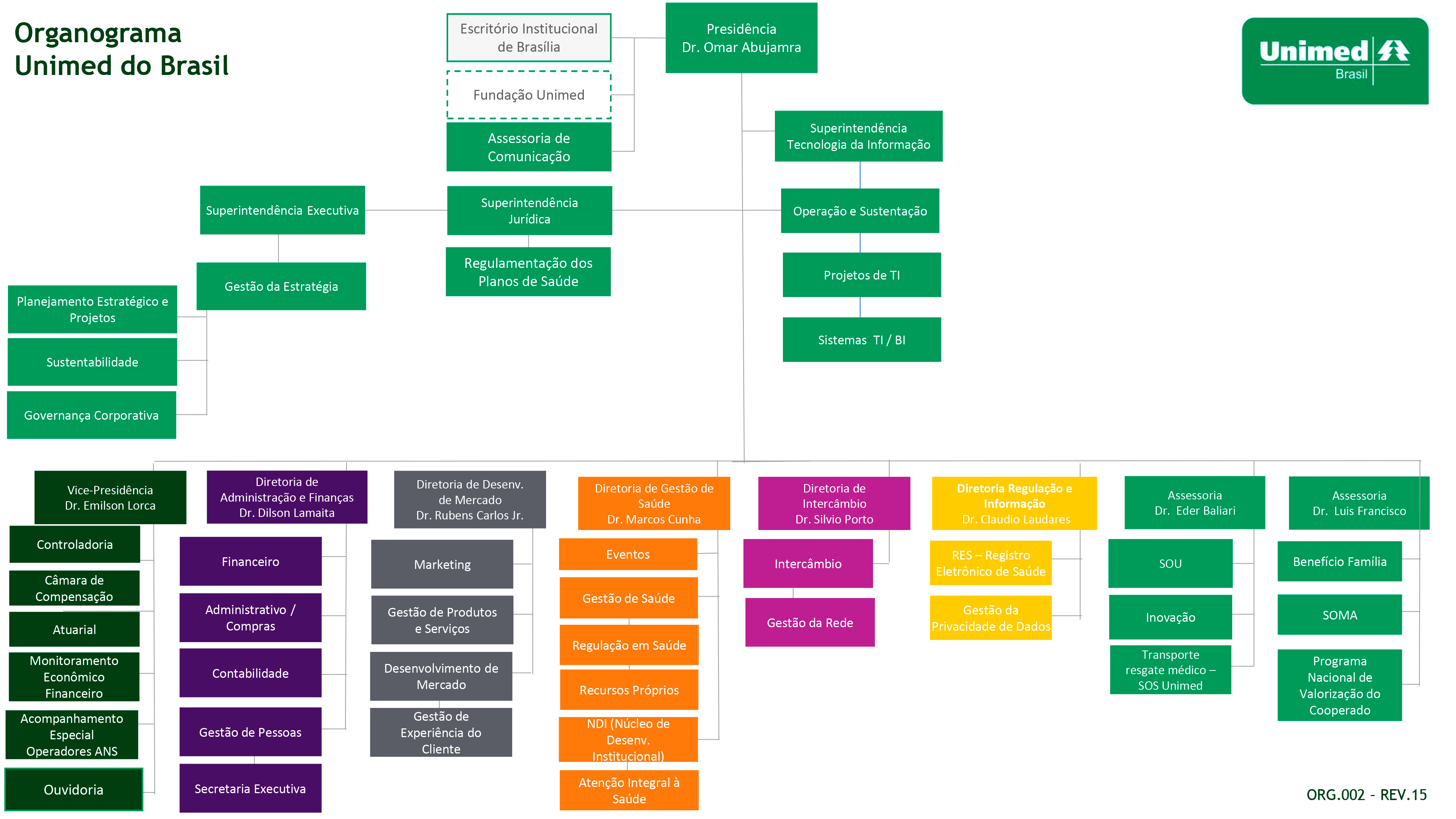 Organograma Unimed do Brasil