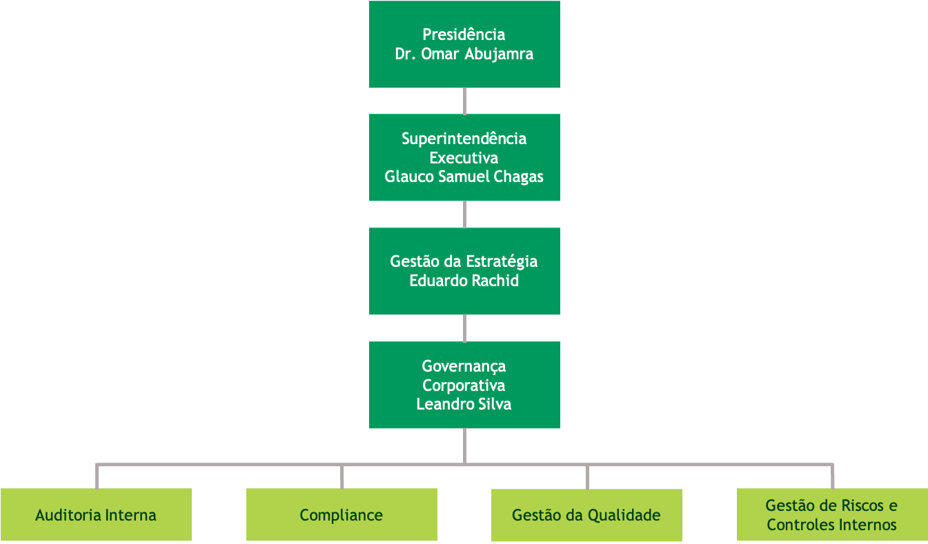 Organograma governança corporativa da Unimed do Brasil